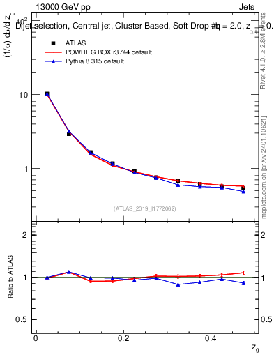 Plot of softdrop.zg in 13000 GeV pp collisions