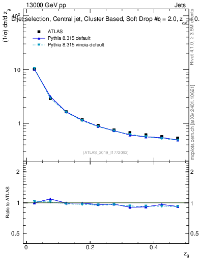 Plot of softdrop.zg in 13000 GeV pp collisions