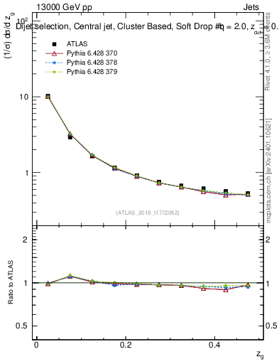 Plot of softdrop.zg in 13000 GeV pp collisions