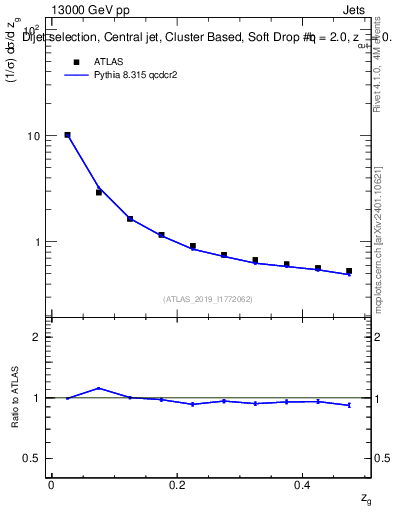 Plot of softdrop.zg in 13000 GeV pp collisions