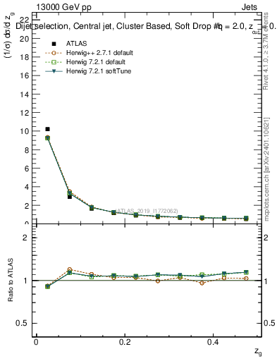 Plot of softdrop.zg in 13000 GeV pp collisions