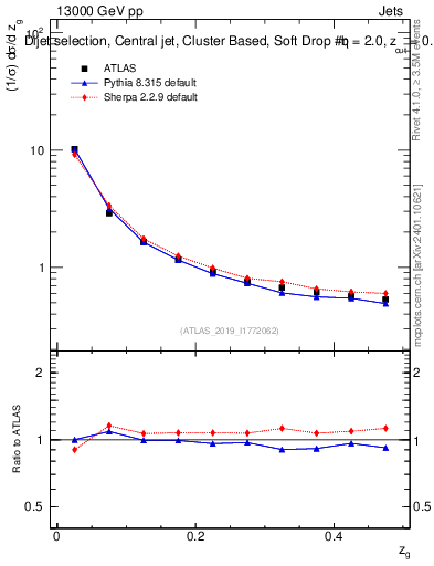 Plot of softdrop.zg in 13000 GeV pp collisions