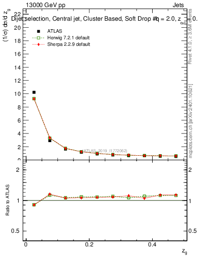 Plot of softdrop.zg in 13000 GeV pp collisions