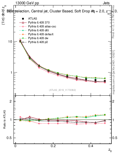 Plot of softdrop.zg in 13000 GeV pp collisions