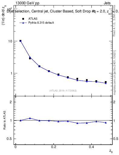 Plot of softdrop.zg in 13000 GeV pp collisions