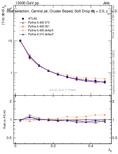 Plot of softdrop.zg in 13000 GeV pp collisions