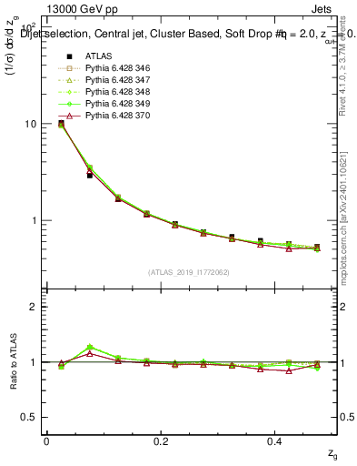 Plot of softdrop.zg in 13000 GeV pp collisions