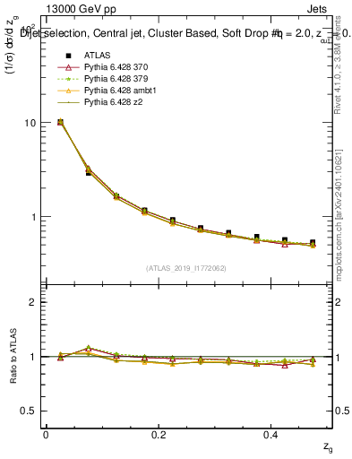 Plot of softdrop.zg in 13000 GeV pp collisions