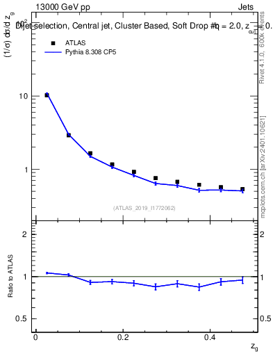 Plot of softdrop.zg in 13000 GeV pp collisions