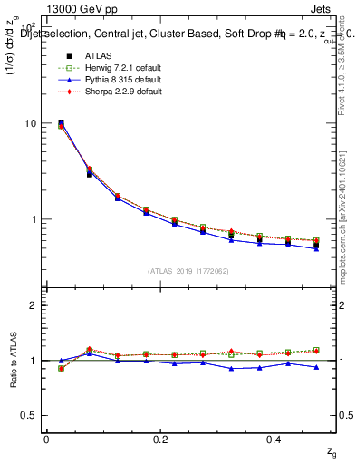 Plot of softdrop.zg in 13000 GeV pp collisions