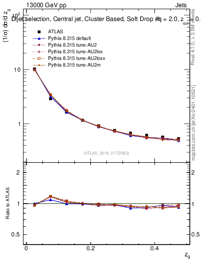 Plot of softdrop.zg in 13000 GeV pp collisions