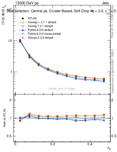 Plot of softdrop.zg in 13000 GeV pp collisions