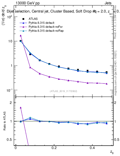 Plot of softdrop.zg in 13000 GeV pp collisions