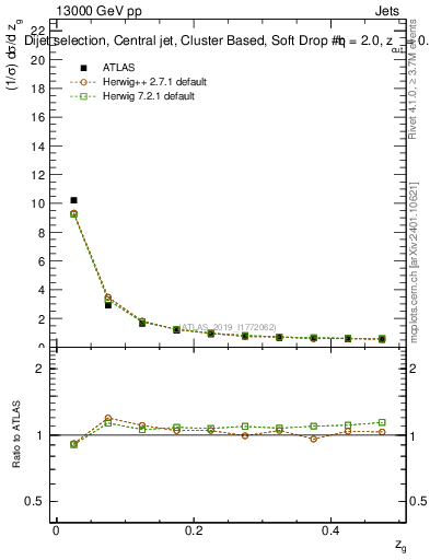 Plot of softdrop.zg in 13000 GeV pp collisions