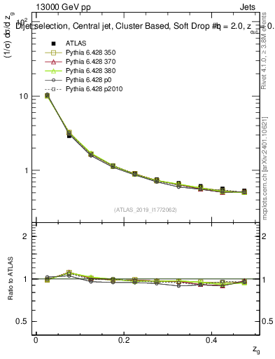 Plot of softdrop.zg in 13000 GeV pp collisions