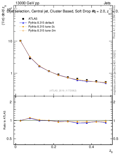 Plot of softdrop.zg in 13000 GeV pp collisions