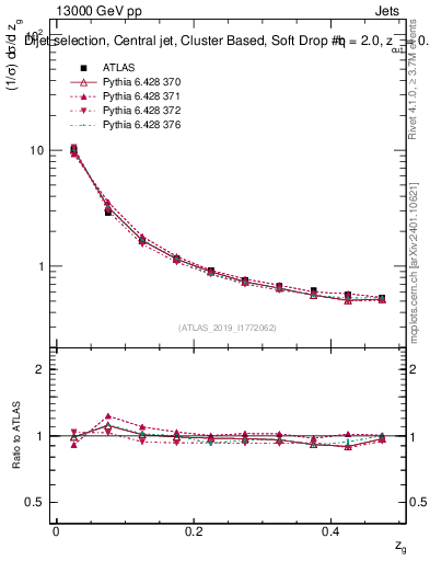 Plot of softdrop.zg in 13000 GeV pp collisions