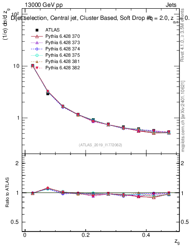 Plot of softdrop.zg in 13000 GeV pp collisions