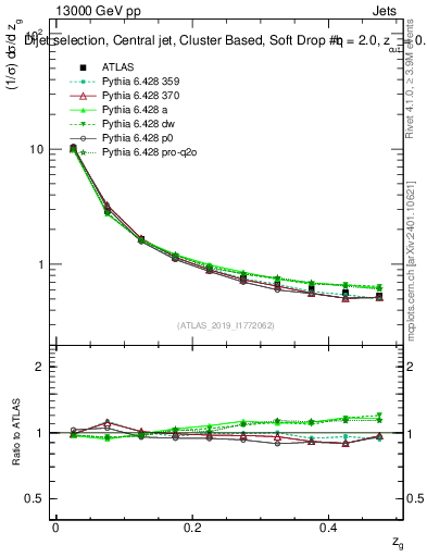 Plot of softdrop.zg in 13000 GeV pp collisions