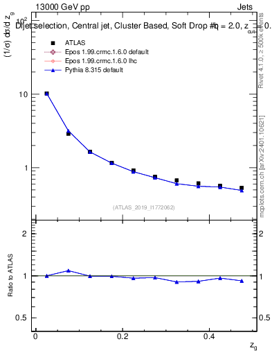 Plot of softdrop.zg in 13000 GeV pp collisions