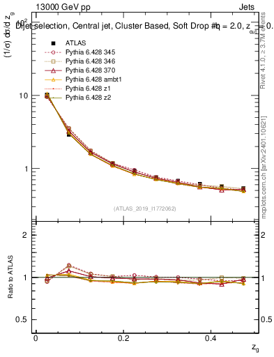 Plot of softdrop.zg in 13000 GeV pp collisions