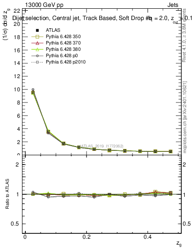 Plot of softdrop.zg in 13000 GeV pp collisions