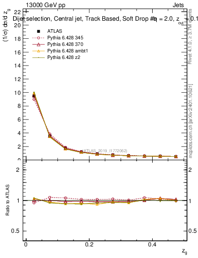 Plot of softdrop.zg in 13000 GeV pp collisions