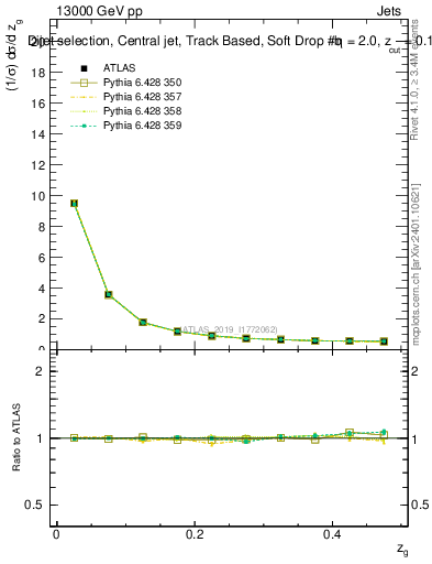 Plot of softdrop.zg in 13000 GeV pp collisions
