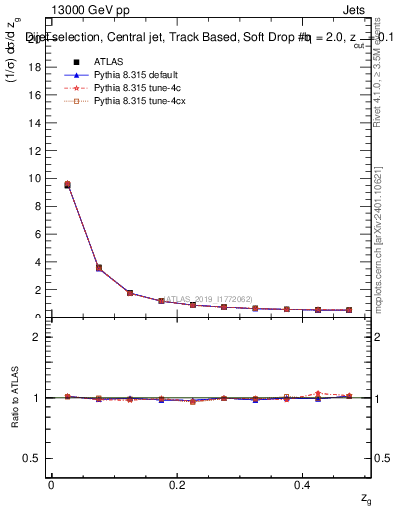 Plot of softdrop.zg in 13000 GeV pp collisions