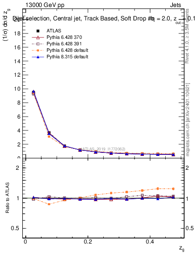 Plot of softdrop.zg in 13000 GeV pp collisions