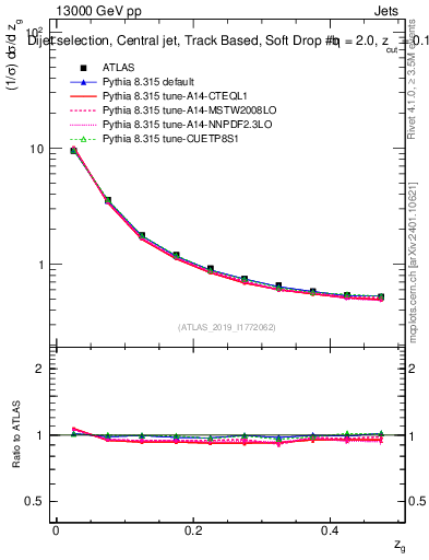 Plot of softdrop.zg in 13000 GeV pp collisions