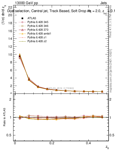 Plot of softdrop.zg in 13000 GeV pp collisions