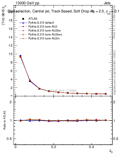 Plot of softdrop.zg in 13000 GeV pp collisions