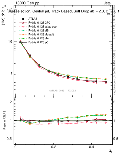 Plot of softdrop.zg in 13000 GeV pp collisions