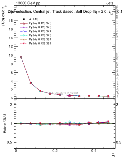 Plot of softdrop.zg in 13000 GeV pp collisions