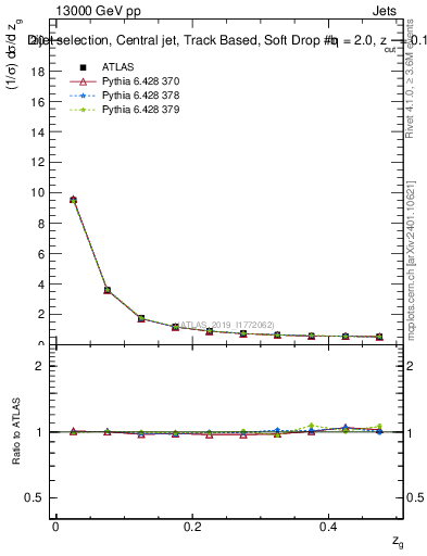 Plot of softdrop.zg in 13000 GeV pp collisions