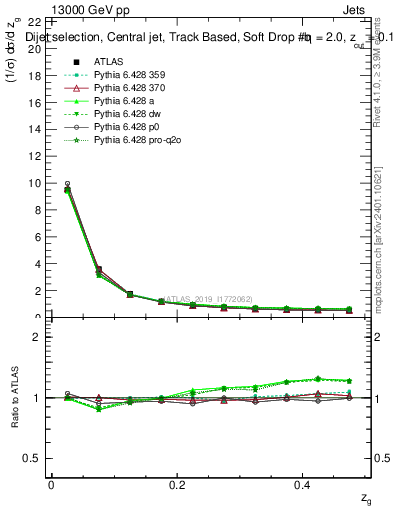 Plot of softdrop.zg in 13000 GeV pp collisions