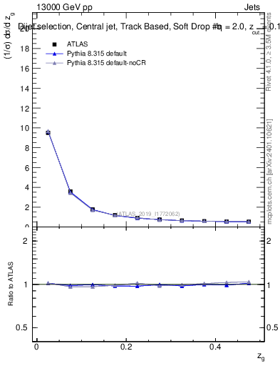 Plot of softdrop.zg in 13000 GeV pp collisions