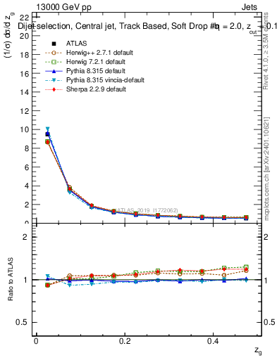 Plot of softdrop.zg in 13000 GeV pp collisions