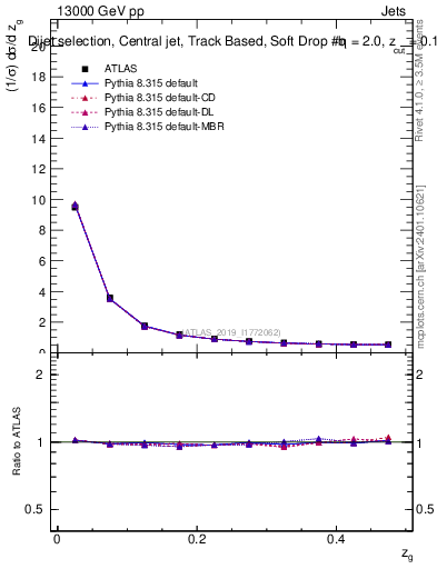 Plot of softdrop.zg in 13000 GeV pp collisions