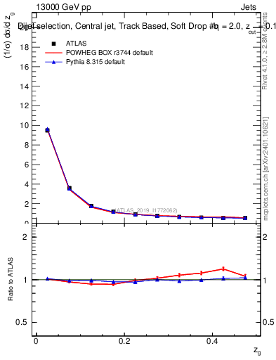 Plot of softdrop.zg in 13000 GeV pp collisions