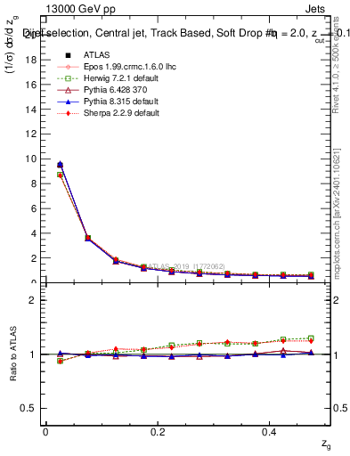 Plot of softdrop.zg in 13000 GeV pp collisions