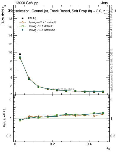 Plot of softdrop.zg in 13000 GeV pp collisions