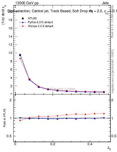 Plot of softdrop.zg in 13000 GeV pp collisions