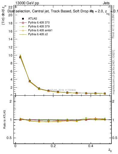Plot of softdrop.zg in 13000 GeV pp collisions