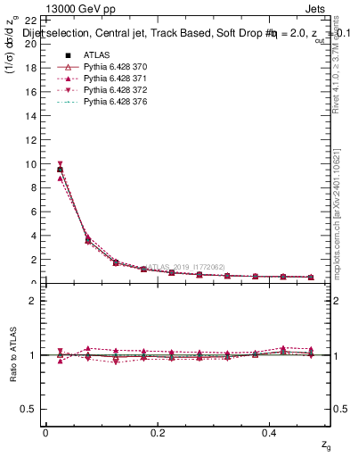 Plot of softdrop.zg in 13000 GeV pp collisions