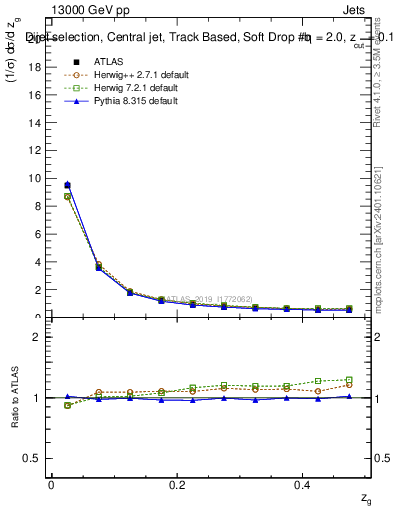 Plot of softdrop.zg in 13000 GeV pp collisions