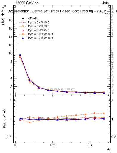Plot of softdrop.zg in 13000 GeV pp collisions