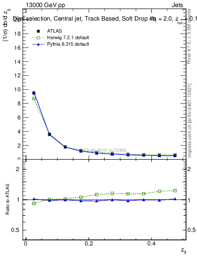 Plot of softdrop.zg in 13000 GeV pp collisions