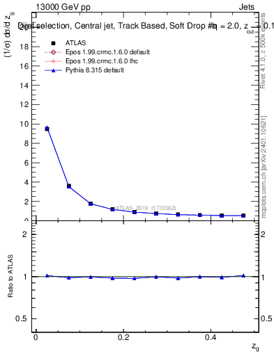 Plot of softdrop.zg in 13000 GeV pp collisions
